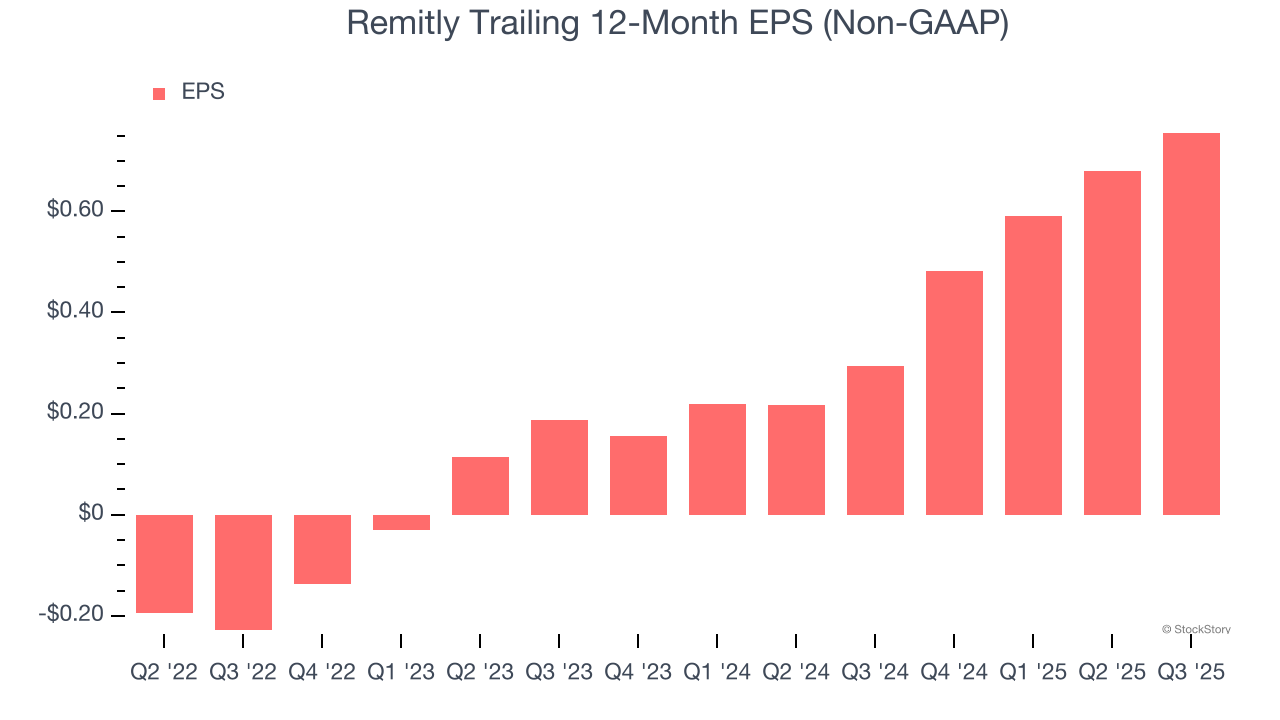 Remitly Trailing 12-Month EPS (Non-GAAP)