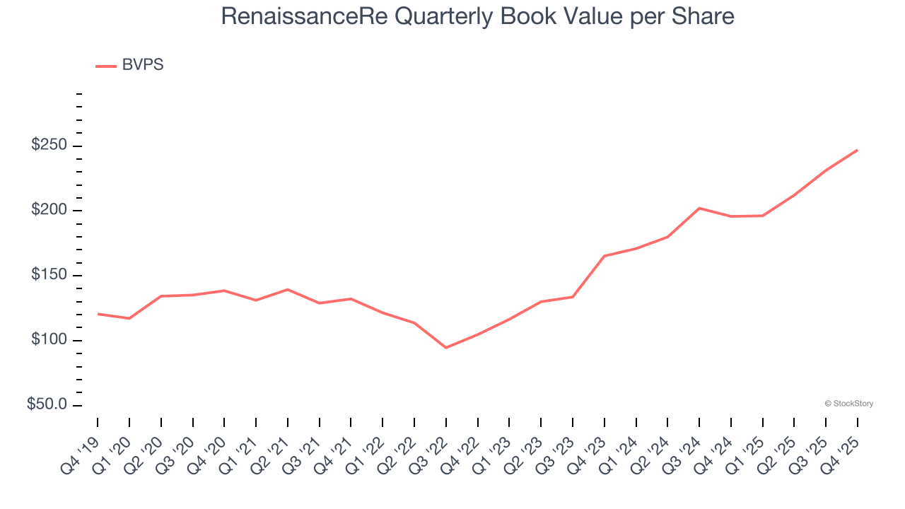 RenaissanceRe Quarterly Book Value per Share