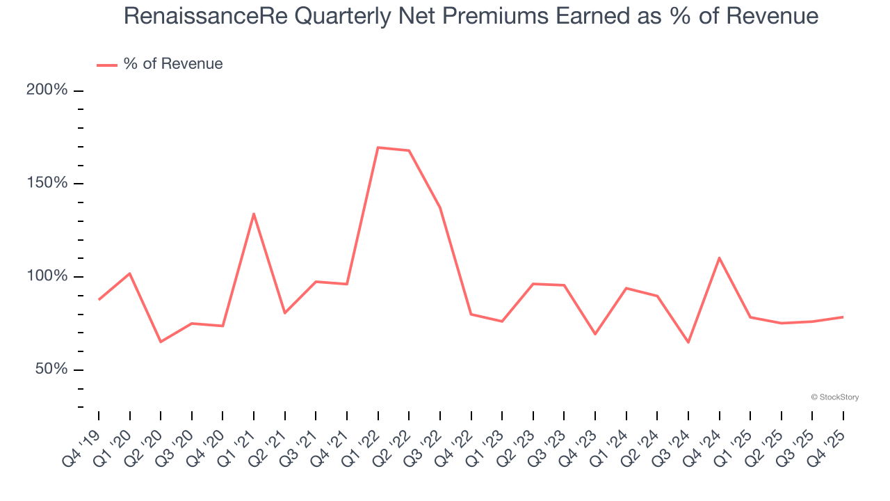 RenaissanceRe Quarterly Net Premiums Earned as % of Revenue