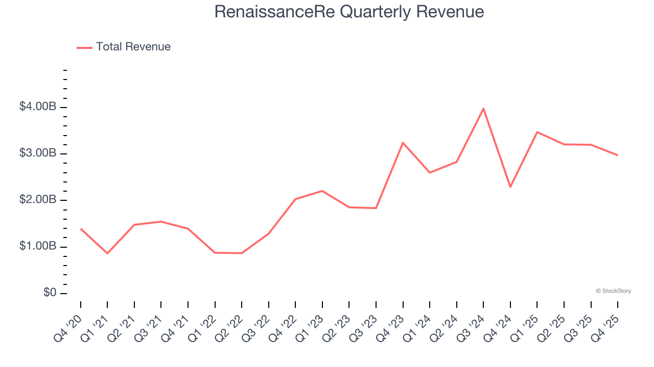 RenaissanceRe Quarterly Revenue