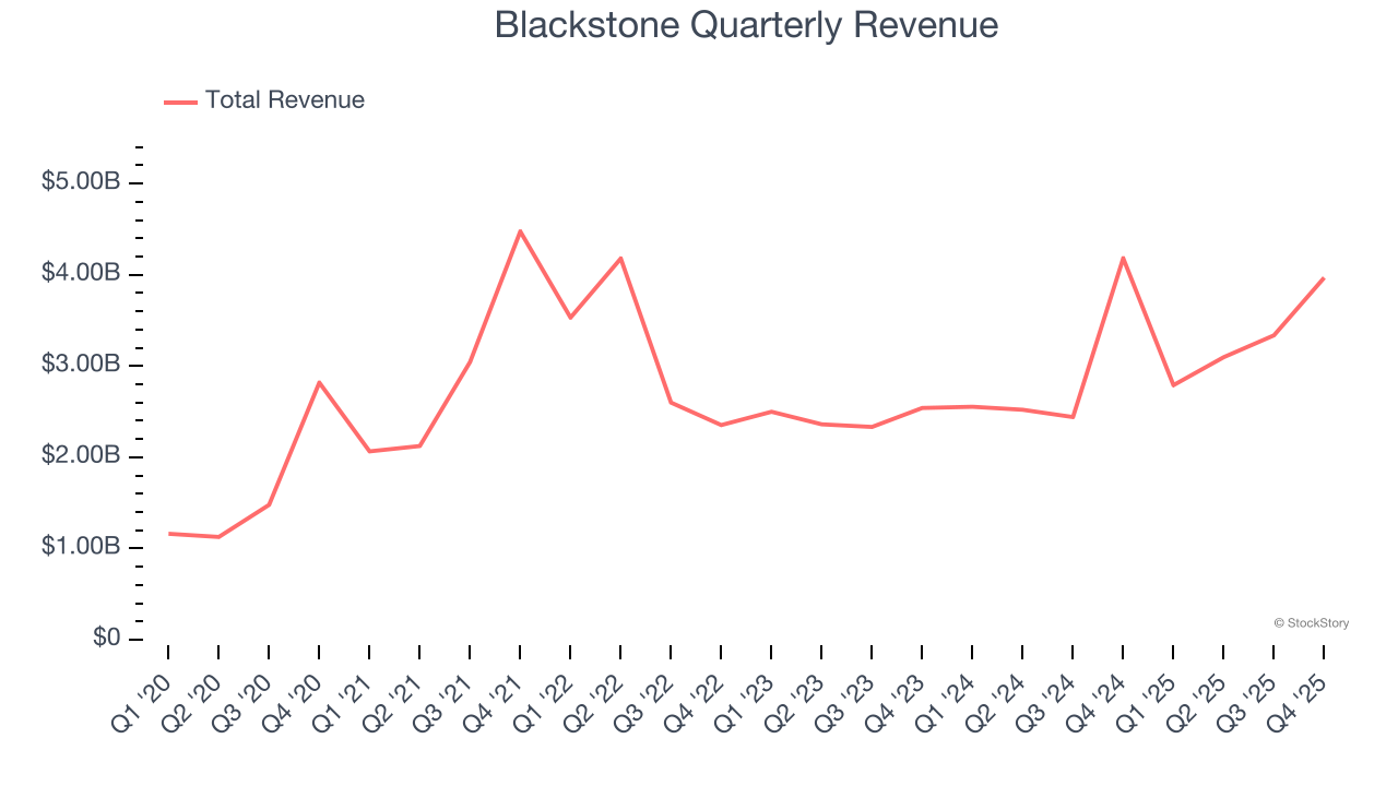 Blackstone Quarterly Revenue