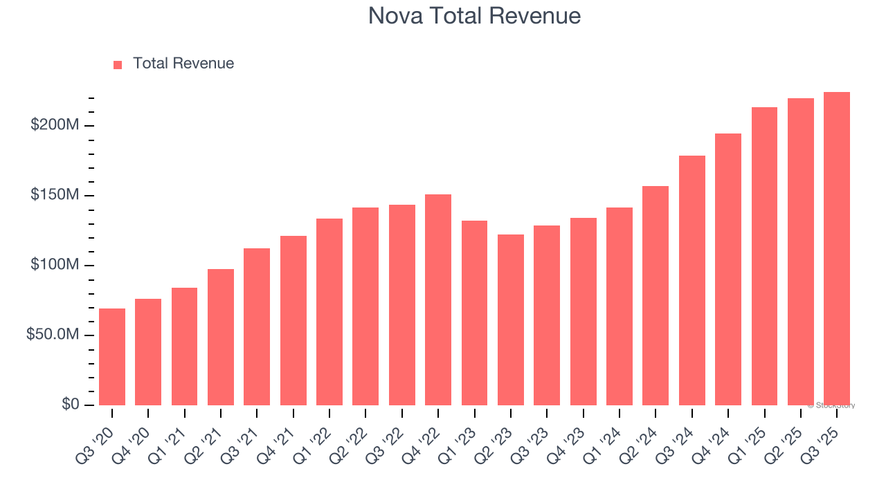 Nova Total Revenue