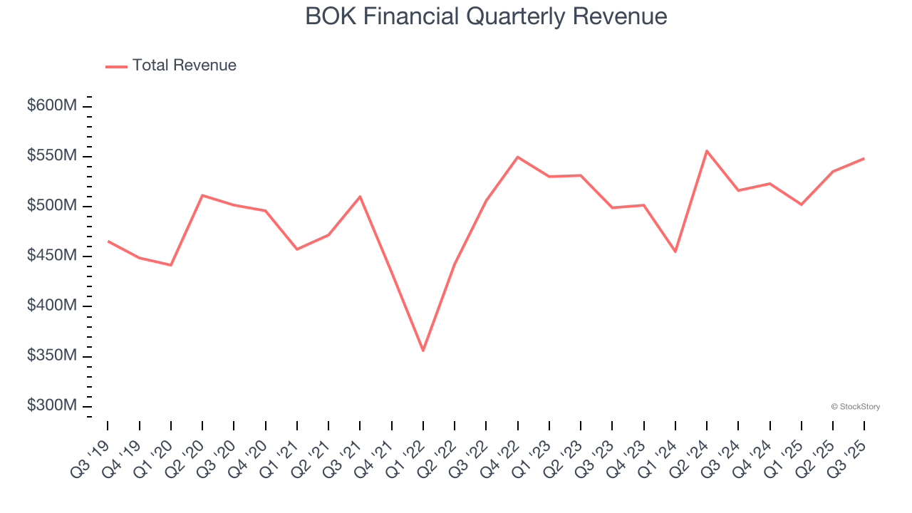 BOK Financial Quarterly Revenue