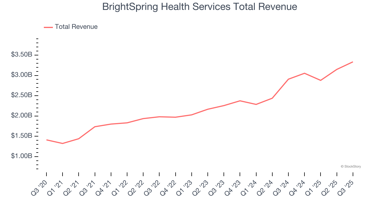 BrightSpring Health Services Total Revenue