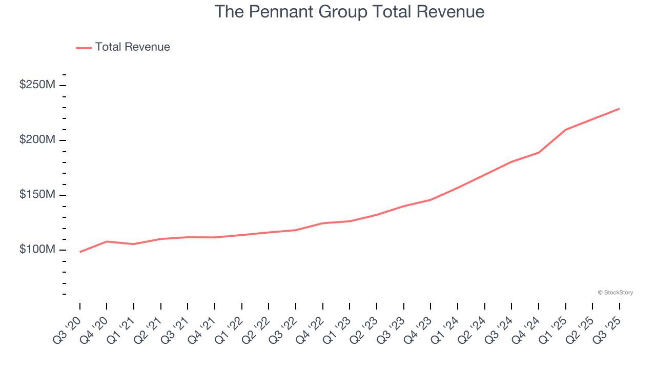 The Pennant Group Total Revenue