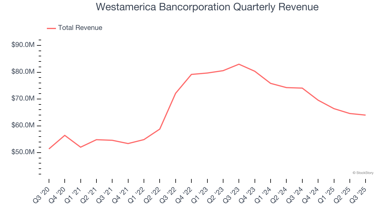 Westamerica Bancorporation Quarterly Revenue