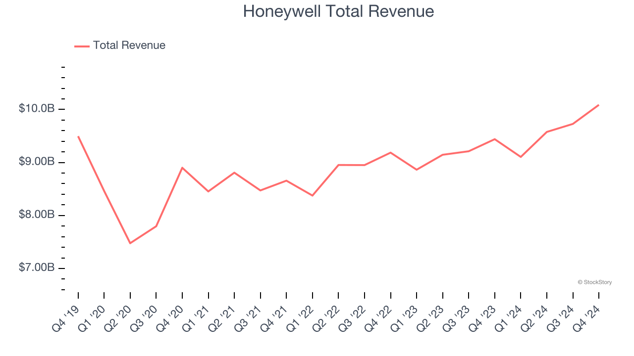 Honeywell Total Revenue