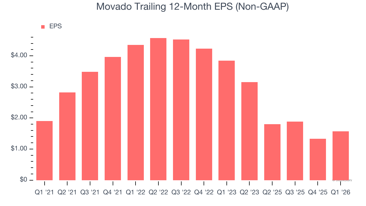 Movado Trailing 12-Month EPS (Non-GAAP)