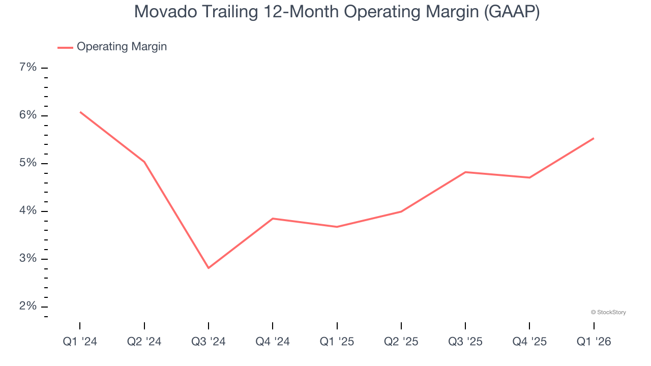 Movado Trailing 12-Month Operating Margin (GAAP)