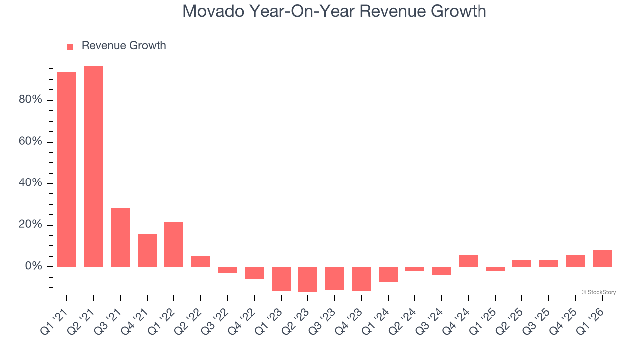 Movado Year-On-Year Revenue Growth