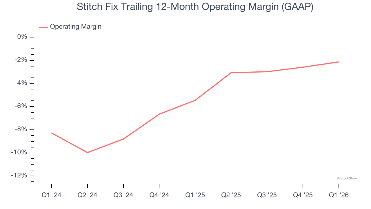 Stitch Fix Trailing 12-Month Operating Margin (GAAP)