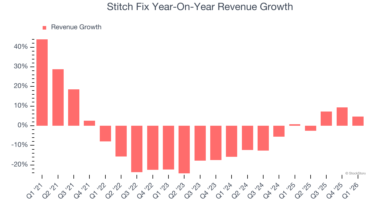 Stitch Fix Year-On-Year Revenue Growth