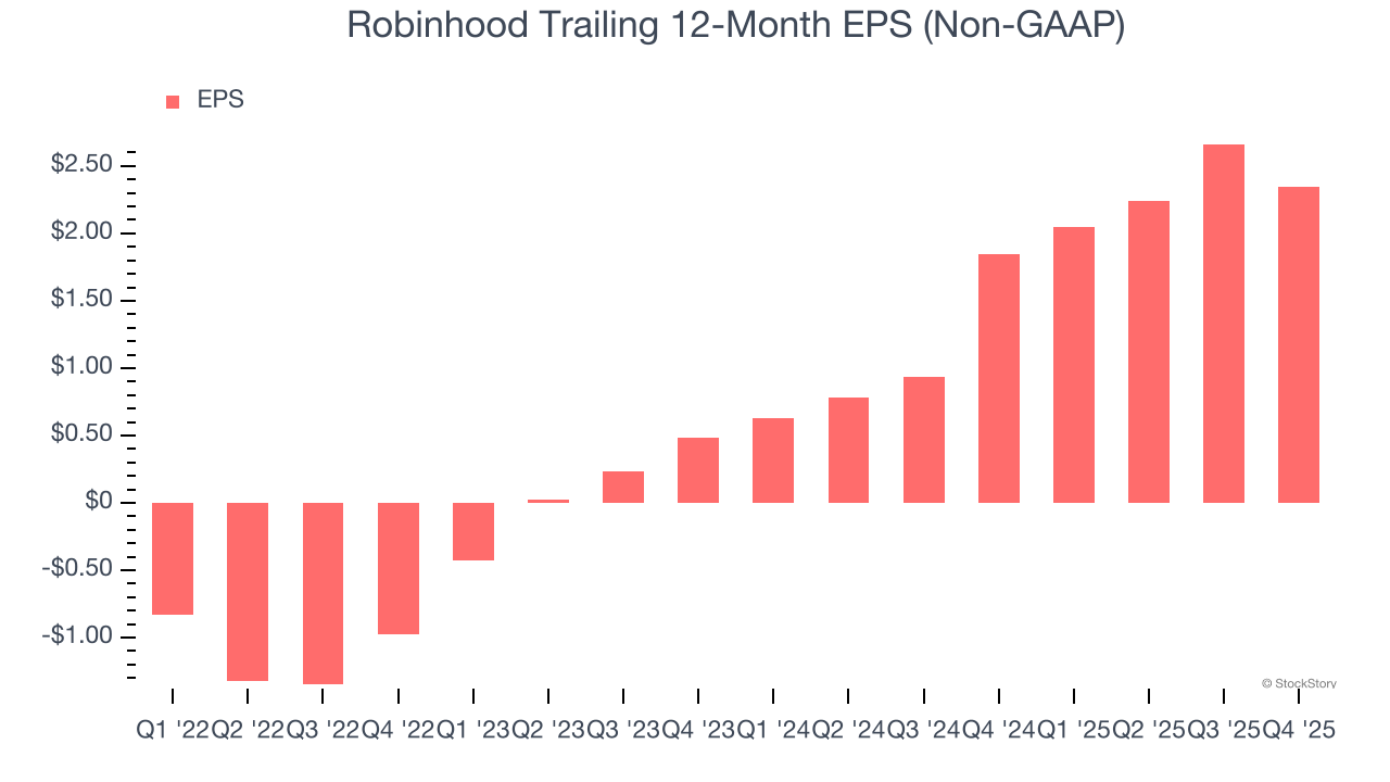 Robinhood Trailing 12-Month EPS (Non-GAAP)