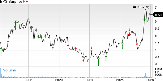 Nokia Corporation Price and EPS Surprise