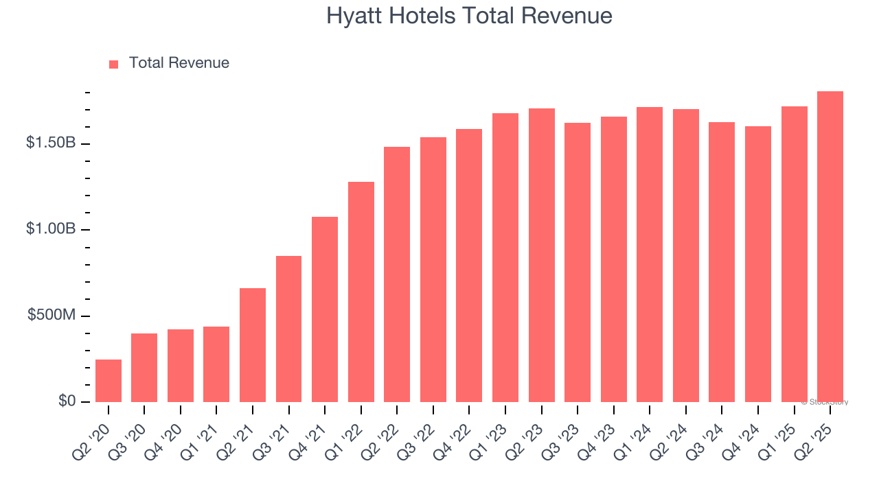Hyatt Hotels Total Revenue