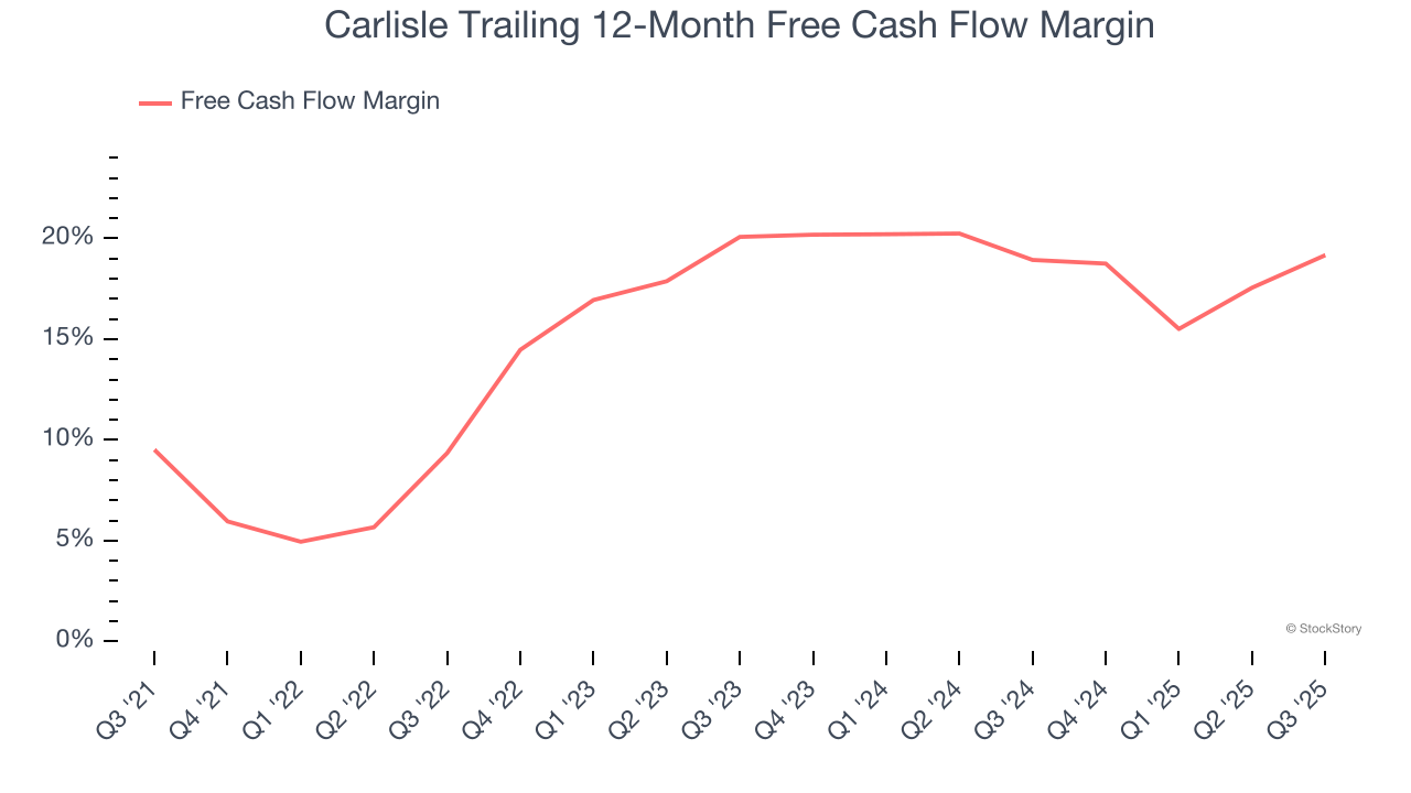 Carlisle Trailing 12-Month Free Cash Flow Margin