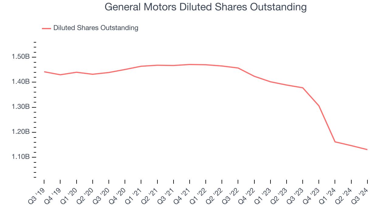 General Motors Diluted Shares Outstanding