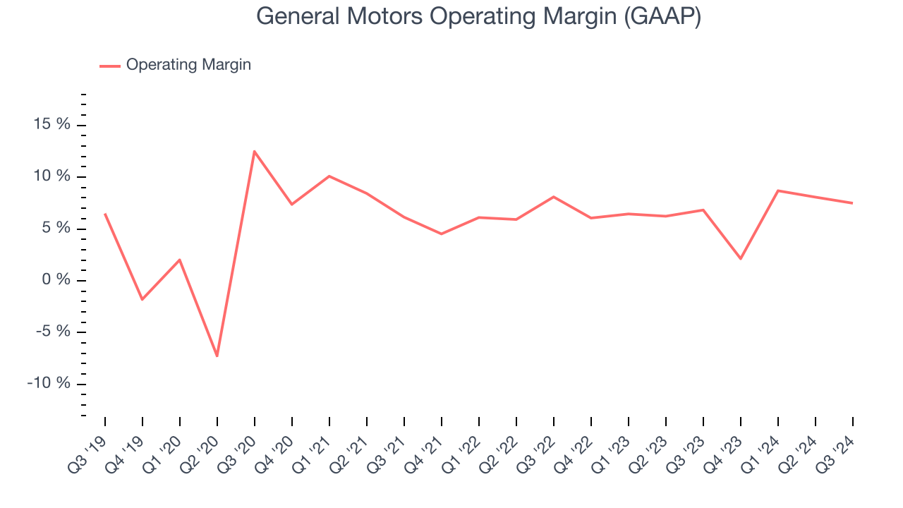 General Motors Operating Margin (GAAP)