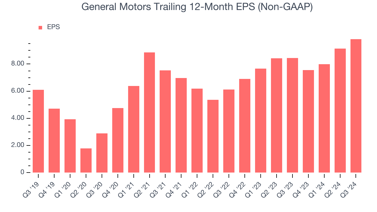General Motors Trailing 12-Month EPS (Non-GAAP)