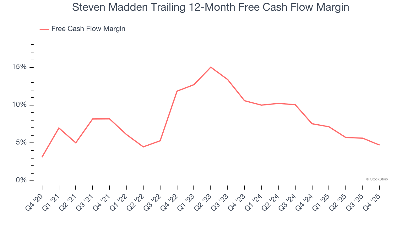 Steven Madden Trailing 12-Month Free Cash Flow Margin