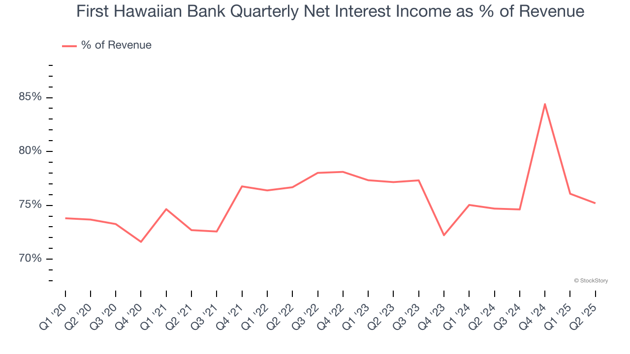 First Hawaiian Bank Quarterly Net Interest Income as % of Revenue