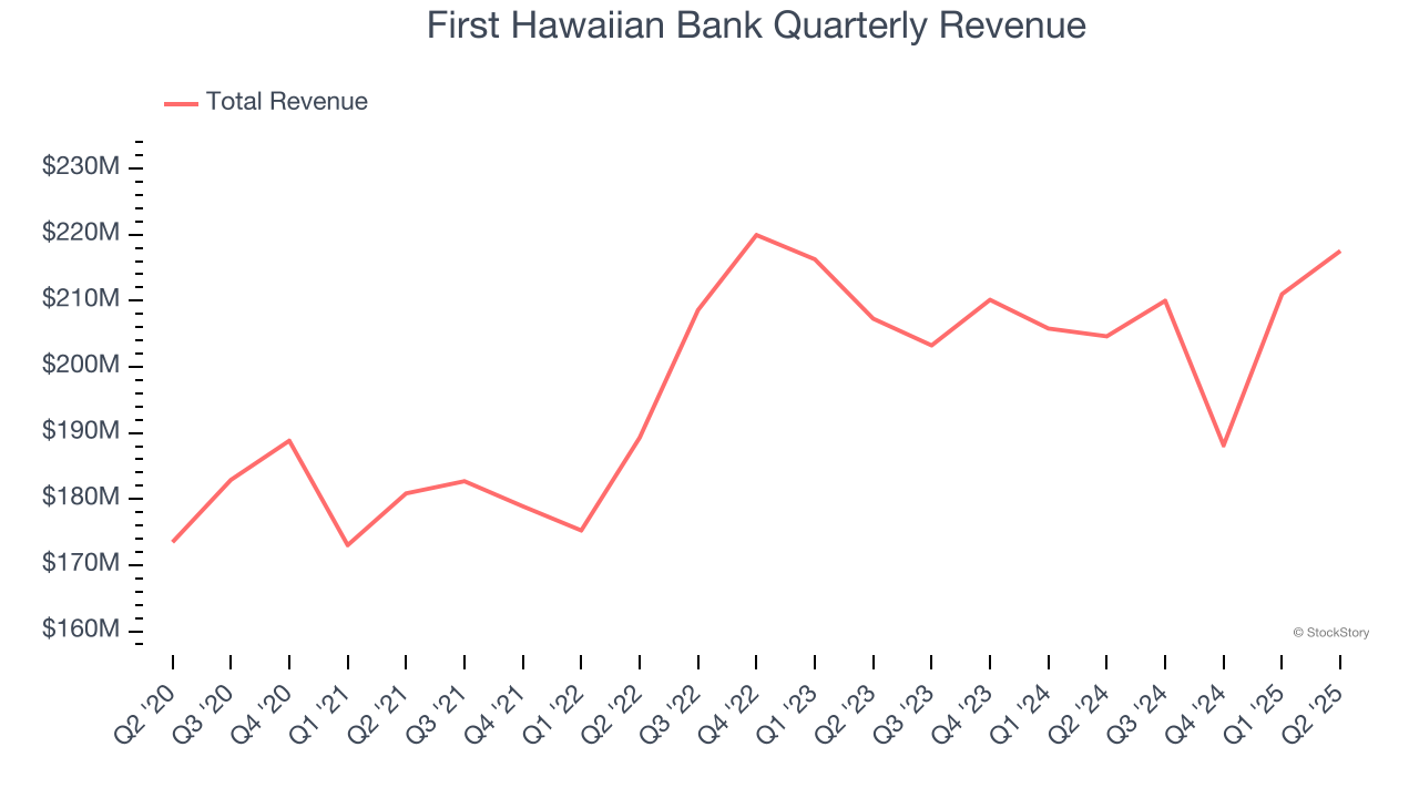 First Hawaiian Bank Quarterly Revenue