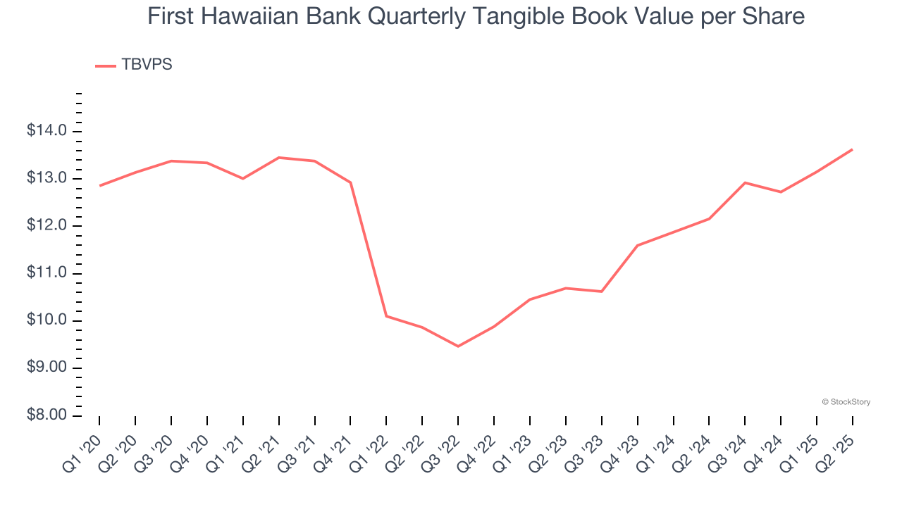First Hawaiian Bank Quarterly Tangible Book Value per Share