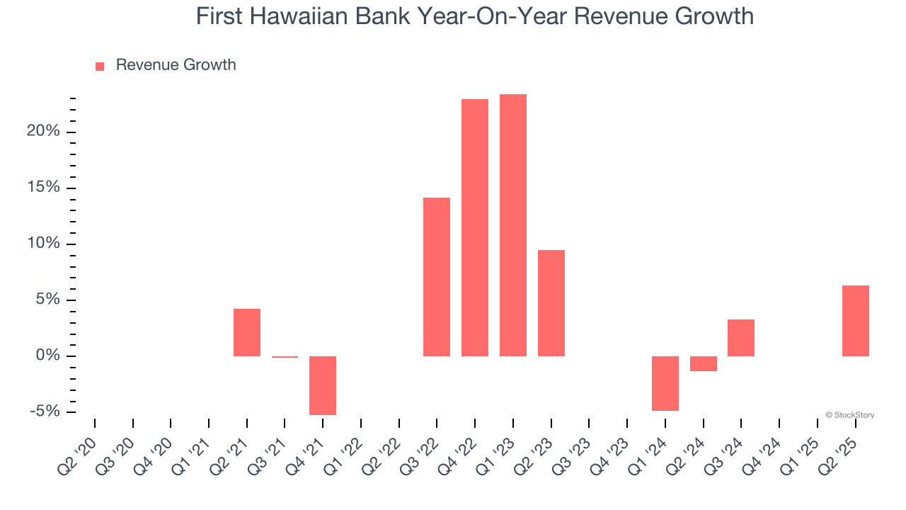 First Hawaiian Bank Year-On-Year Revenue Growth