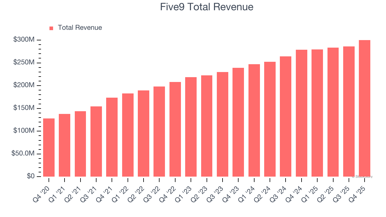 Five9 Total Revenue