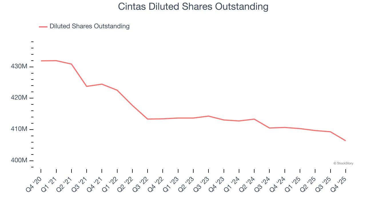 Cintas Diluted Shares Outstanding
