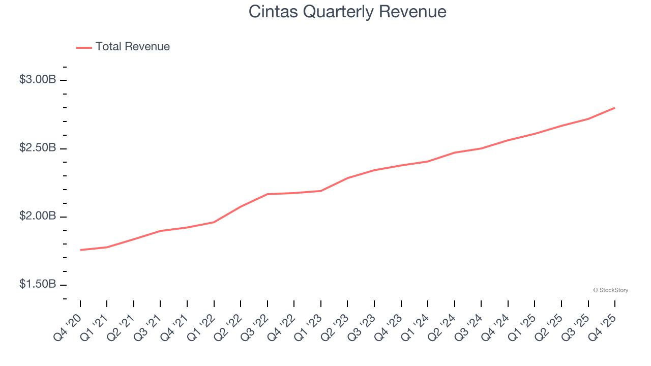 Cintas Quarterly Revenue