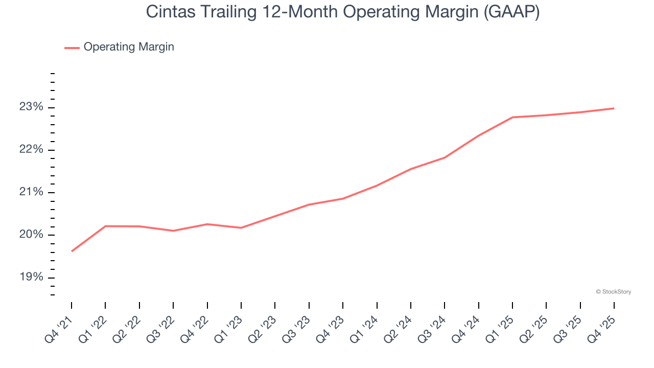 Cintas Trailing 12-Month Operating Margin (GAAP)