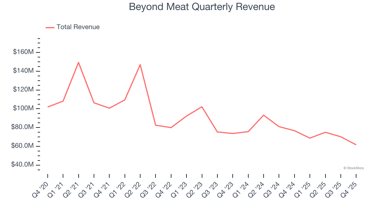 Beyond Meat Quarterly Revenue