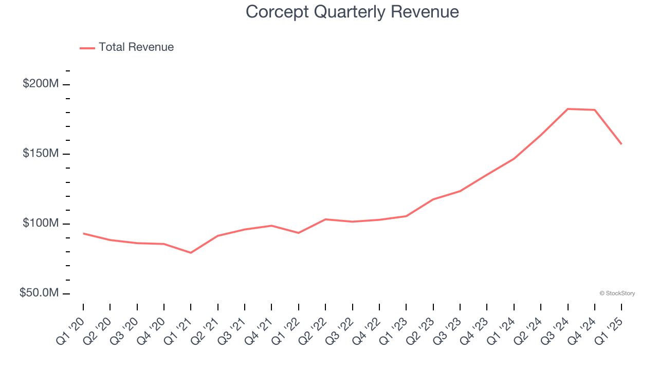 Corcept Quarterly Revenue