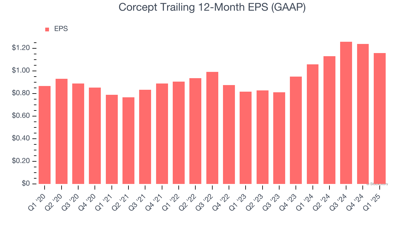 Corcept Trailing 12-Month EPS (GAAP)