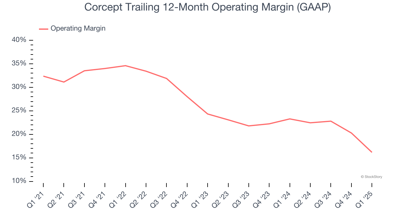 Corcept Trailing 12-Month Operating Margin (GAAP)