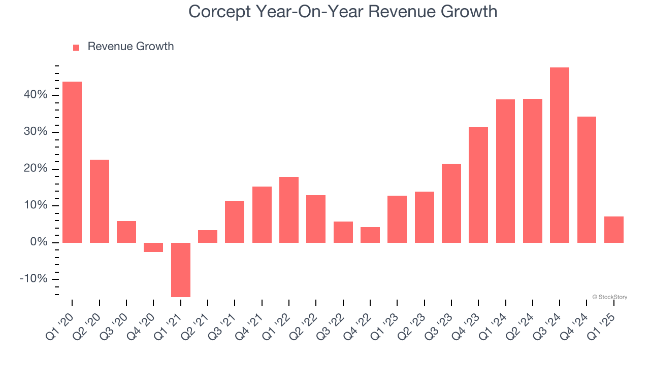 Corcept Year-On-Year Revenue Growth