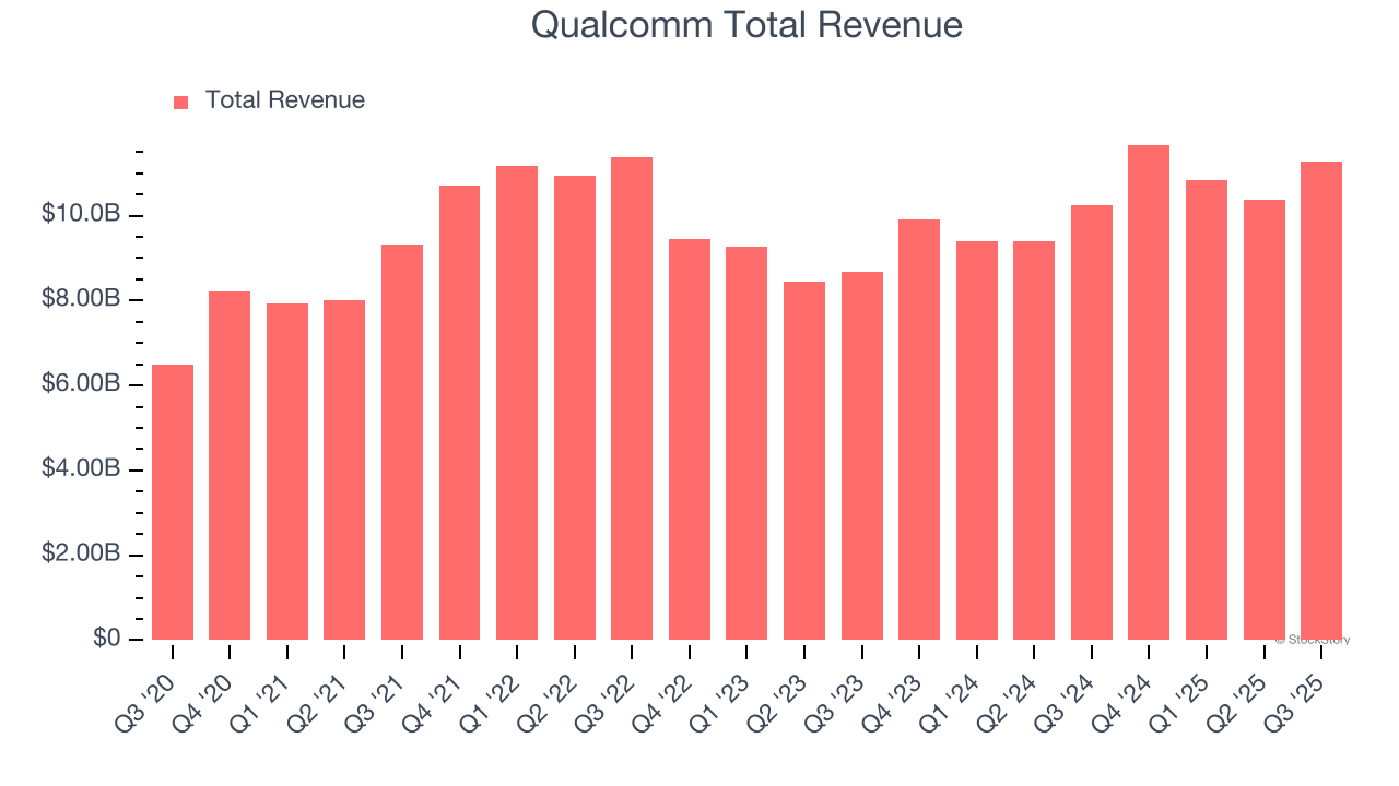Qualcomm Total Revenue