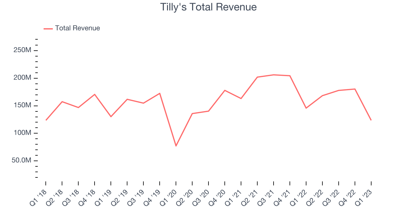 Tilly's (TLYS) Reports Q2 Everything You Need To Know Ahead Of