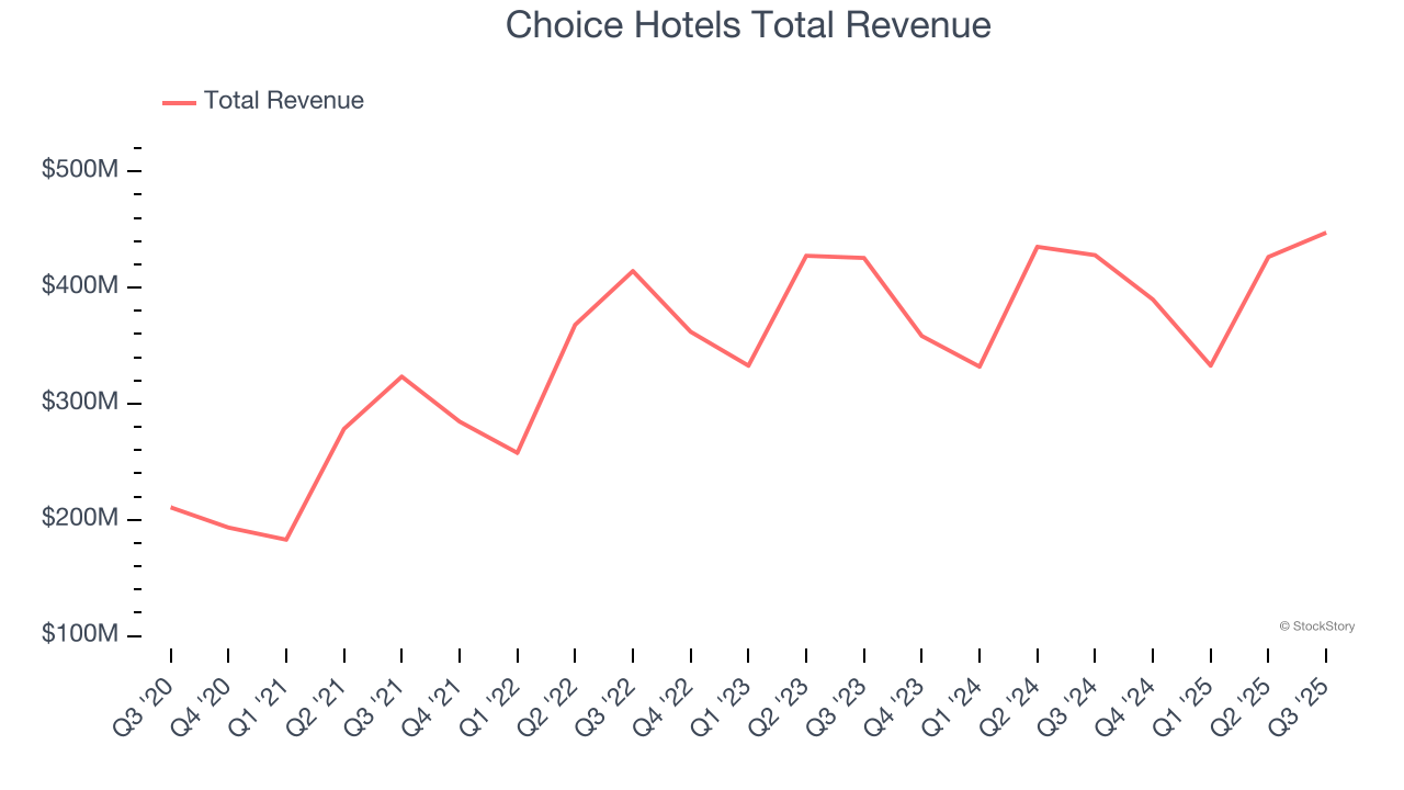 Choice Hotels Total Revenue
