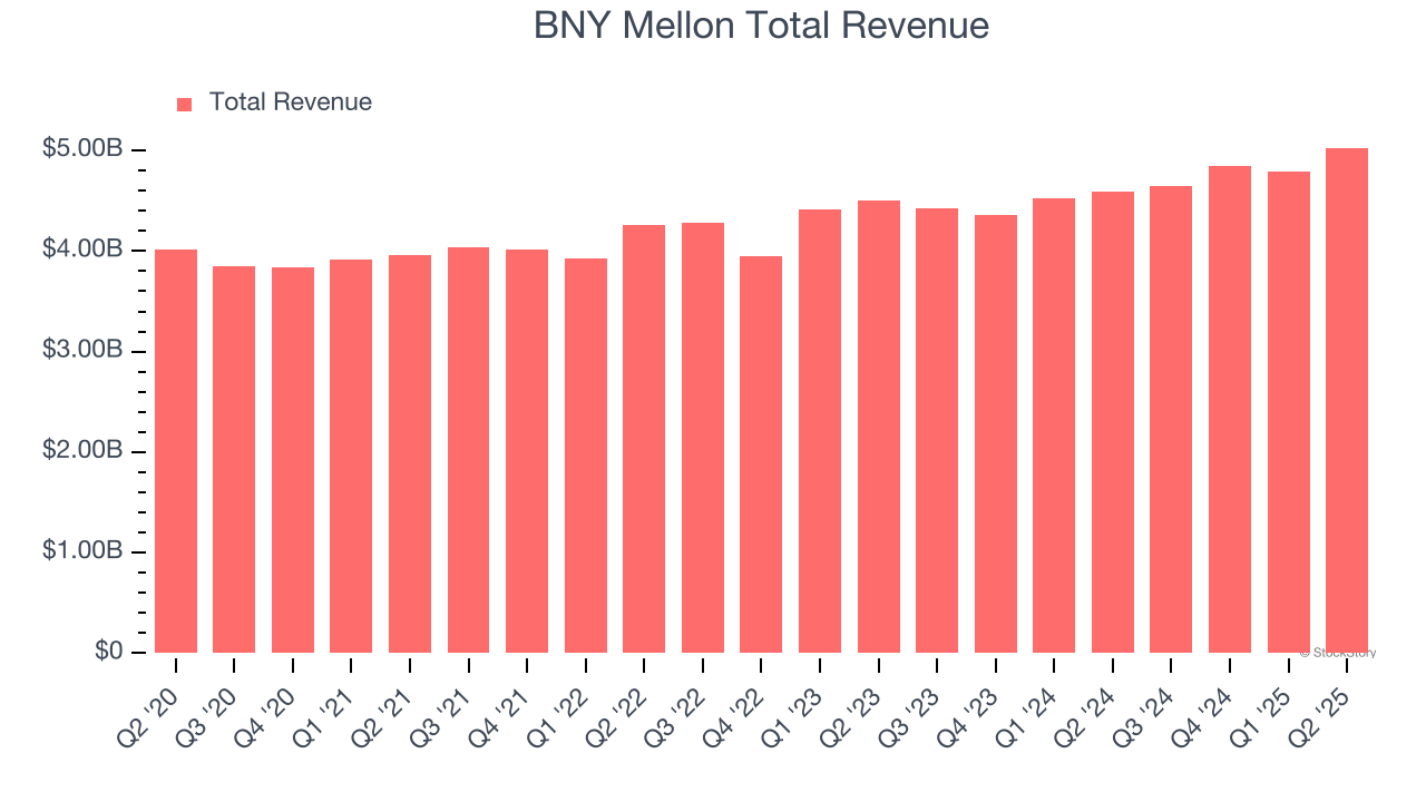 BNY Mellon (BK) Q3 Earnings: What To Expect - The Globe and Mail