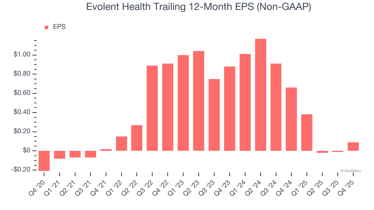 Evolent Health Trailing 12-Month EPS (Non-GAAP)