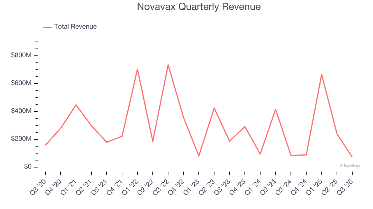 Novavax Quarterly Revenue