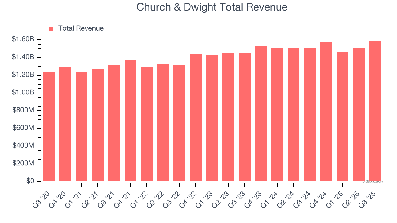 Church & Dwight Total Revenue