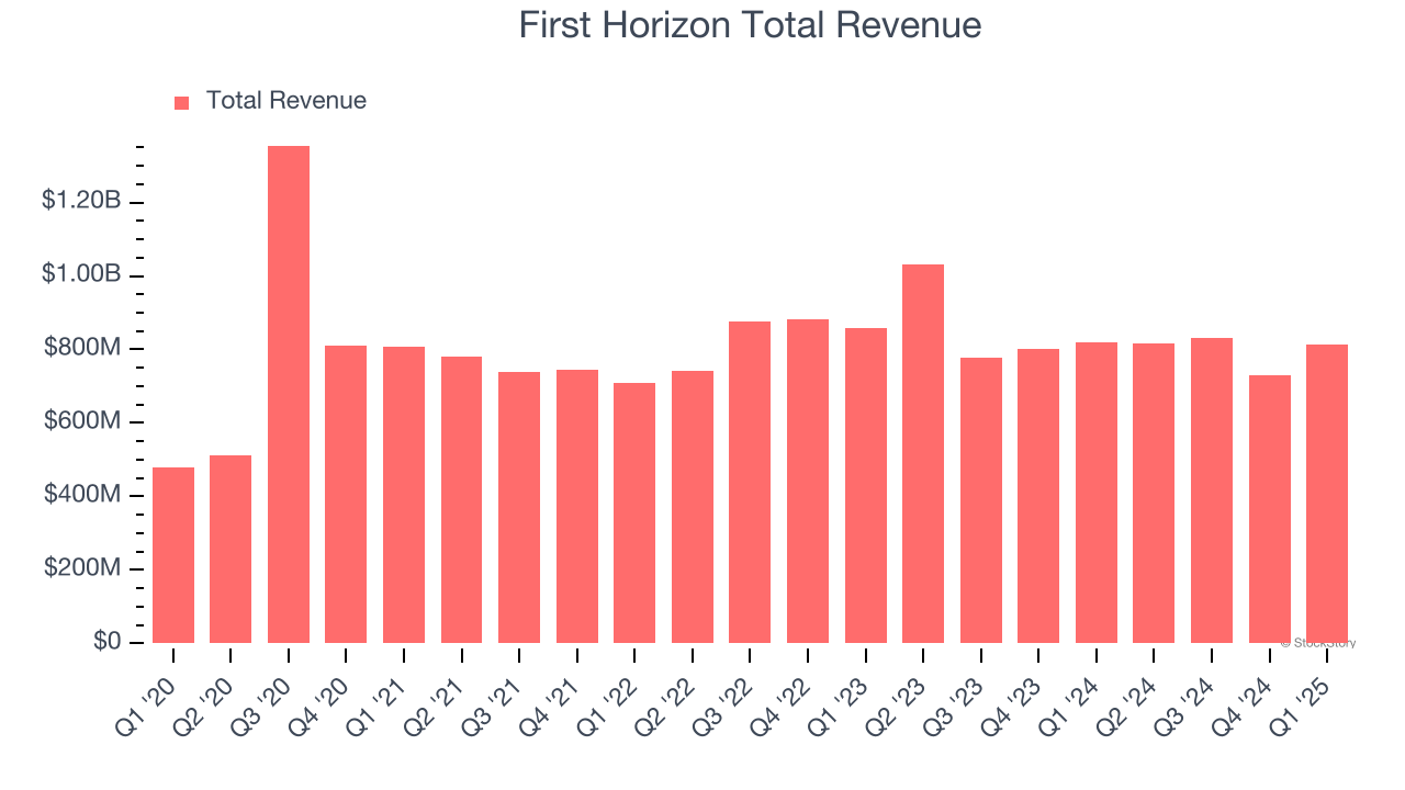 First Horizon Total Revenue
