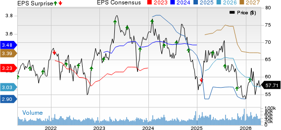 Mondelez International, Inc. Price, Consensus and EPS Surprise