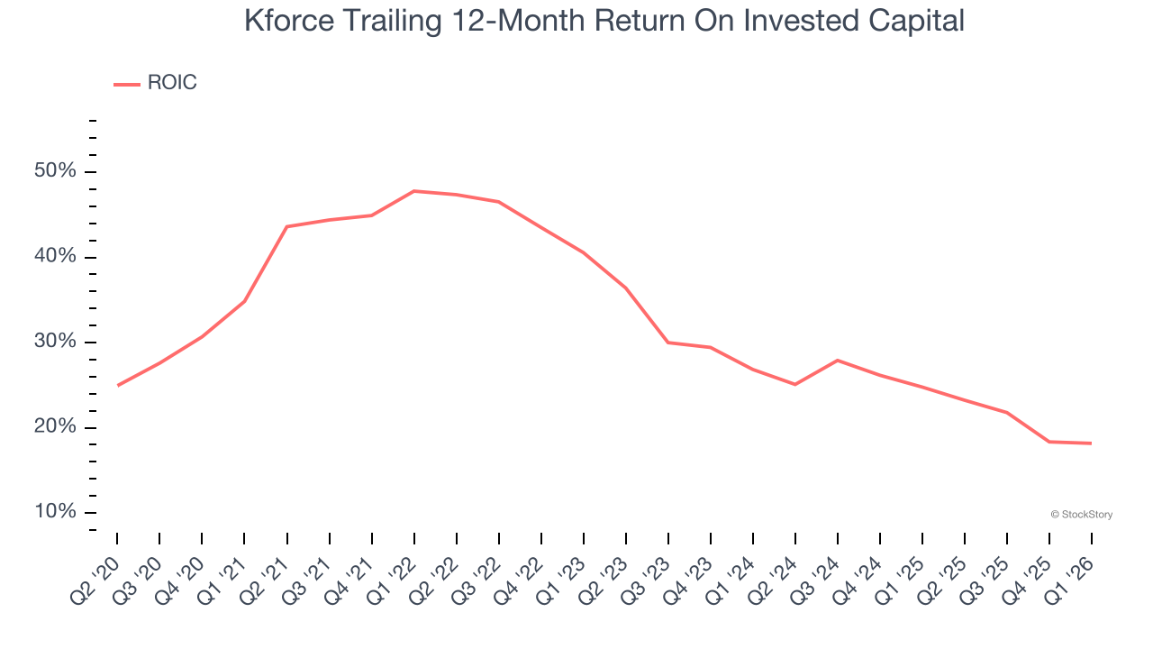 Kforce Trailing 12-Month Return On Invested Capital