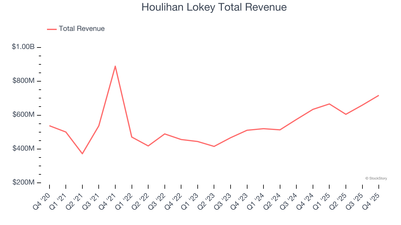 Houlihan Lokey Total Revenue