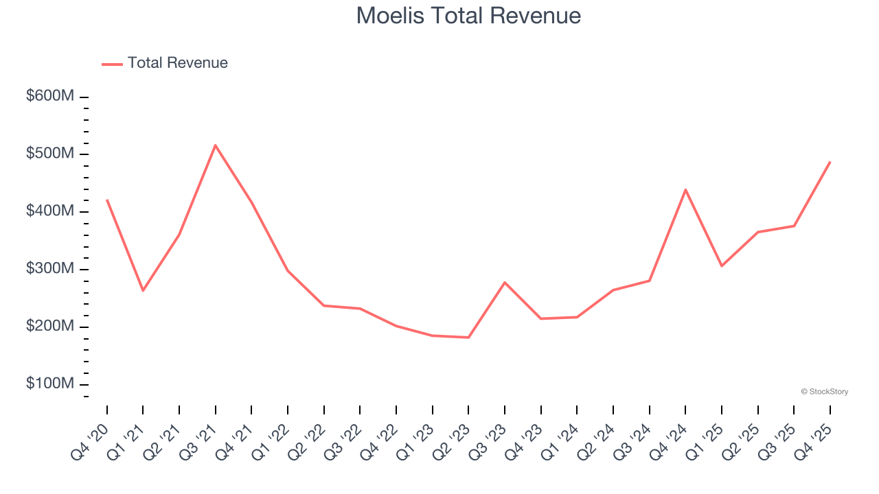 Moelis Total Revenue