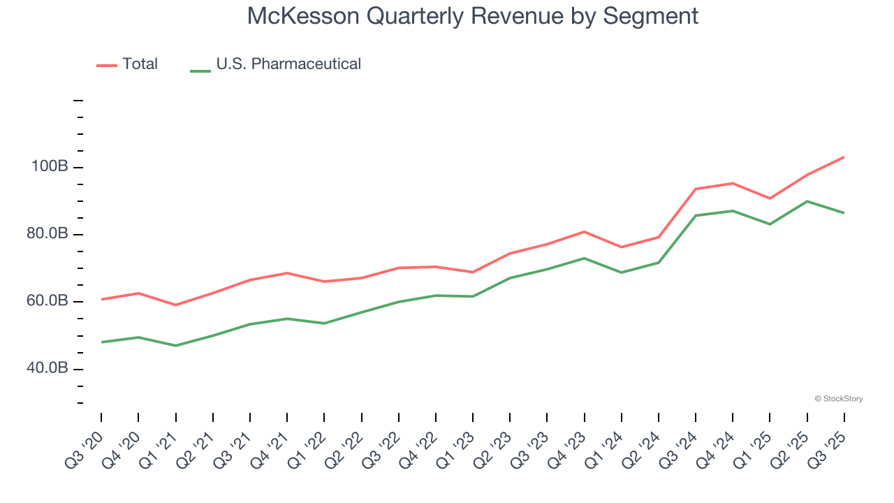 McKesson Quarterly Revenue by Segment